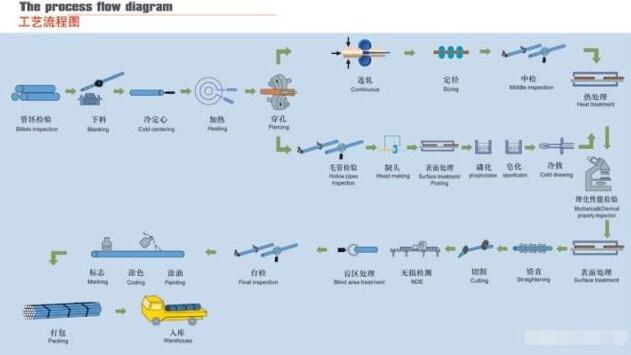 熱軋無(wú)縫鋼管工藝流程